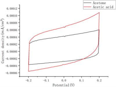 Cleanliness of transferred graphene by acetone and acid